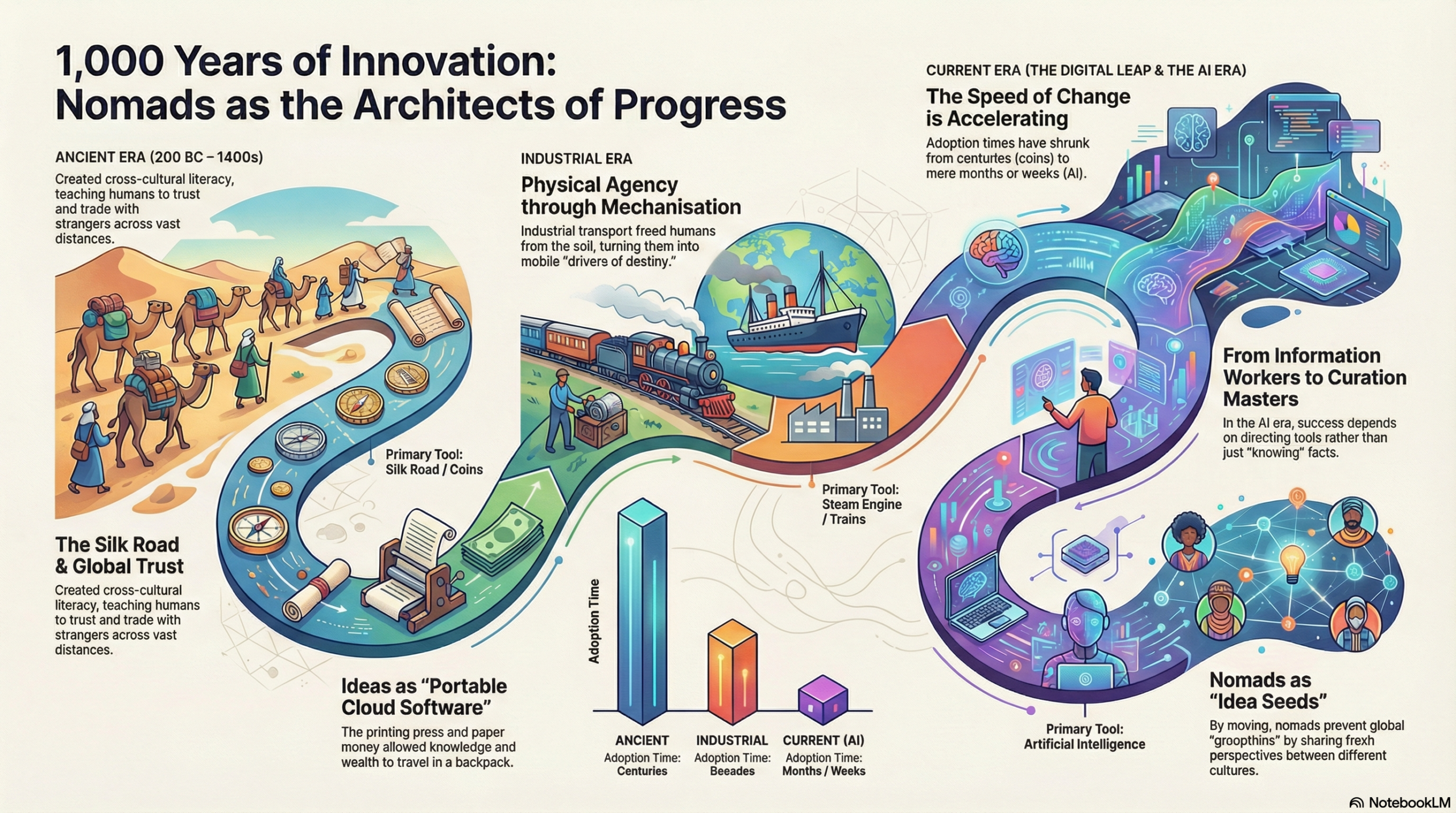 infographic of 1000 years of innovation pivotal moments nomads helping progress